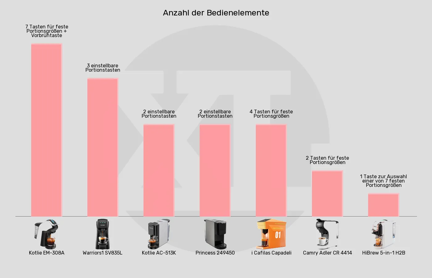 Balkengrafik zu Multikapsel-Maschinen-Bedienelemente Kaffeezubereitung