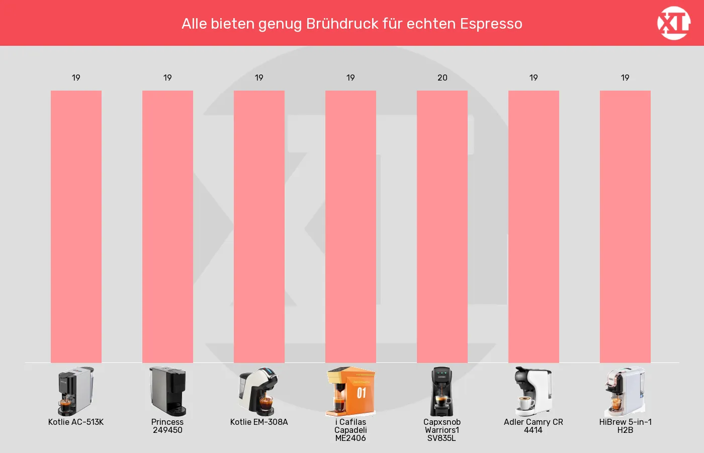 Balkengrafik zu Multikapsel-Maschinen-Brühdruck (Pumpe)