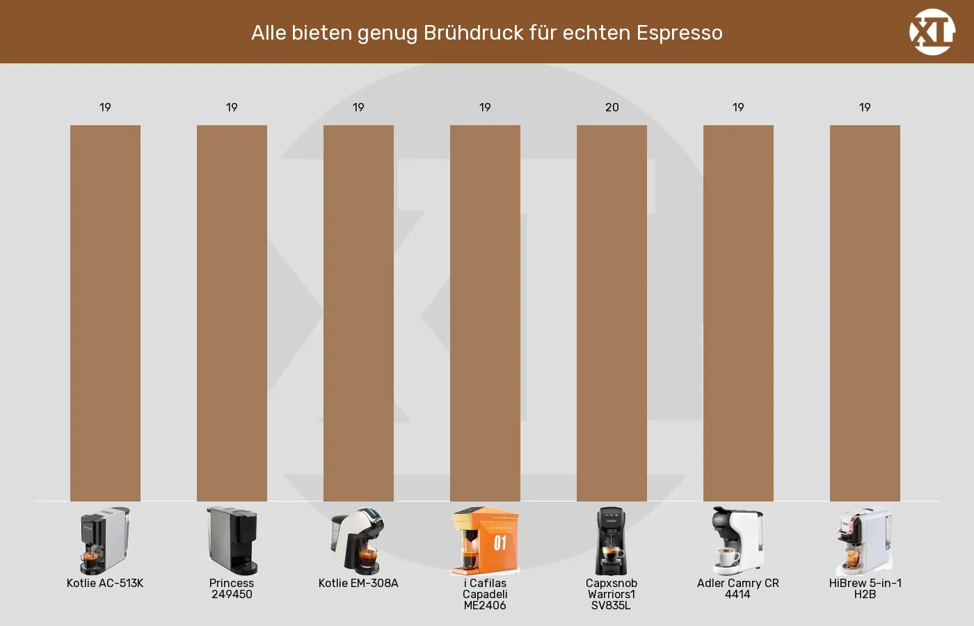 Balkengrafik zu Multikapsel-Maschinen-Brühdruck (Pumpe)