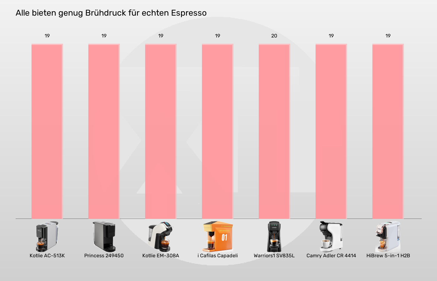 Balkengrafik zu Multikapsel-Maschinen-Brühdruck (Pumpe)