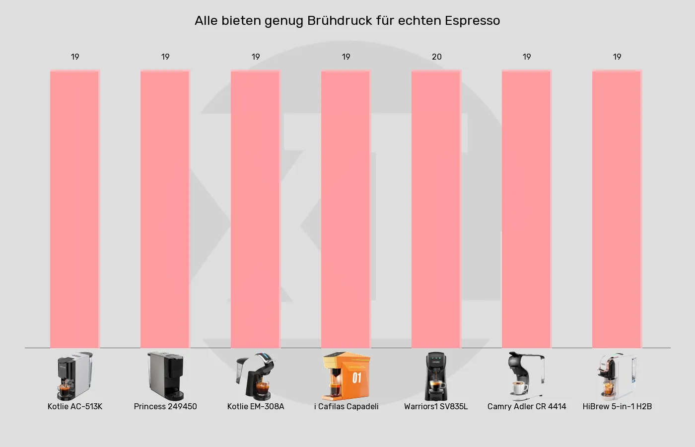 Balkengrafik zu Multikapsel-Maschinen-Brühdruck (Pumpe)