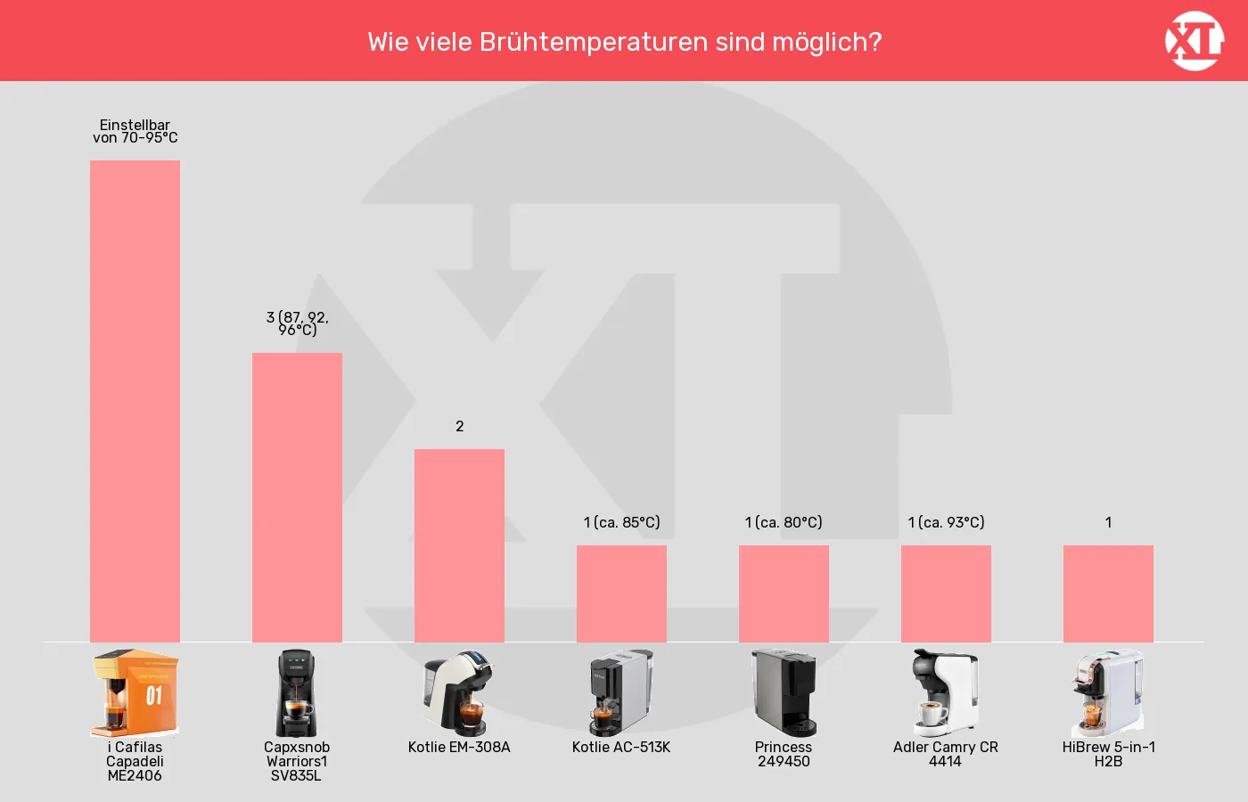 Balkengrafik zu Multikapsel-Maschinen-Heiße Brühtemperaturen