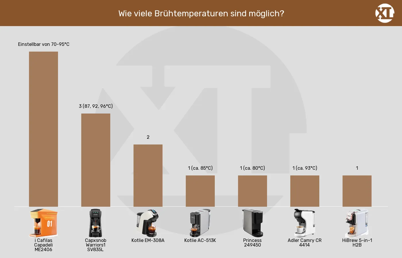 Balkengrafik zu Multikapsel-Maschinen-Heiße Brühtemperaturen