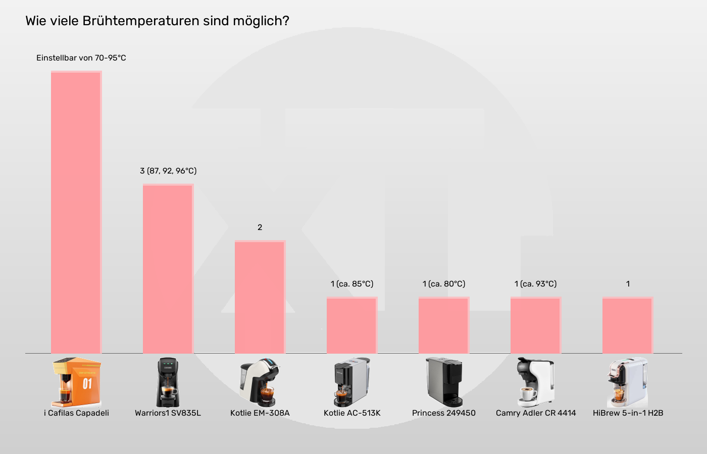 Balkengrafik zu Multikapsel-Maschinen-Heiße Brühtemperaturen