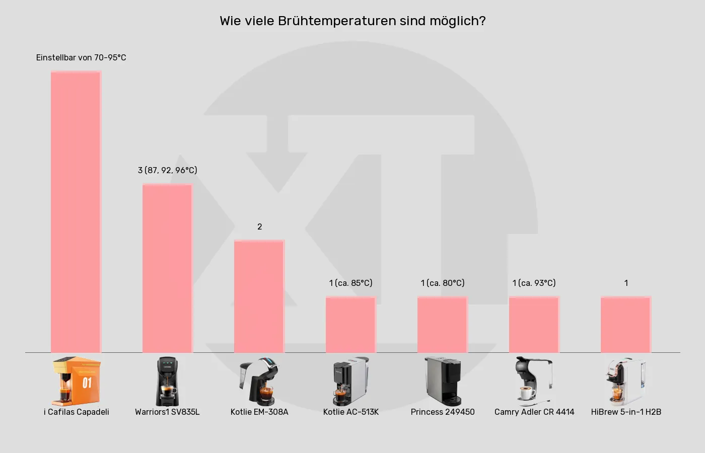 Balkengrafik zu Multikapsel-Maschinen-Heiße Brühtemperaturen