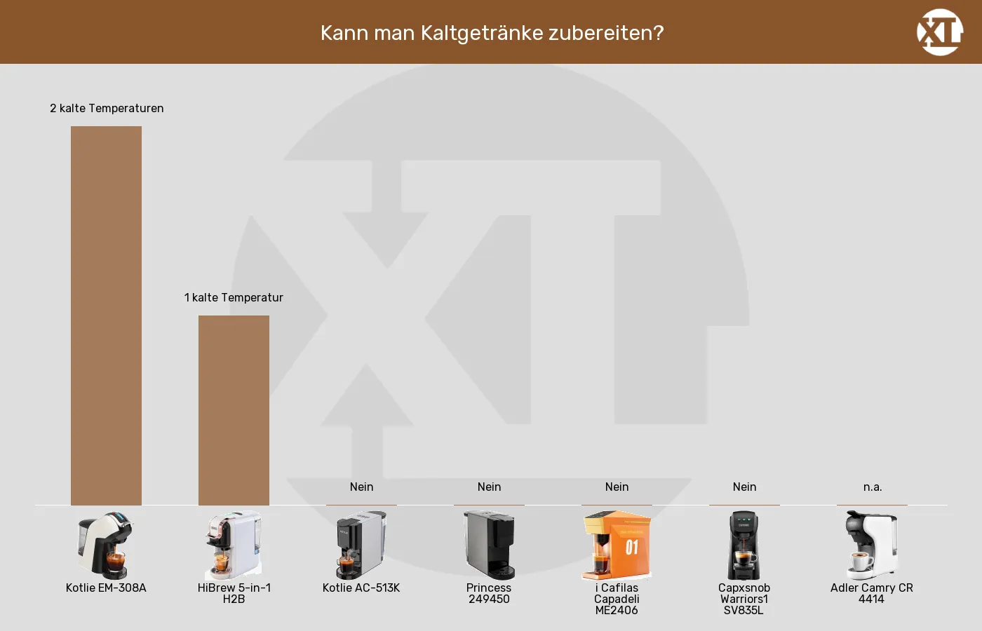 Balkengrafik zu Multikapsel-Maschinen-Kalte Zubereitungstemperaturen