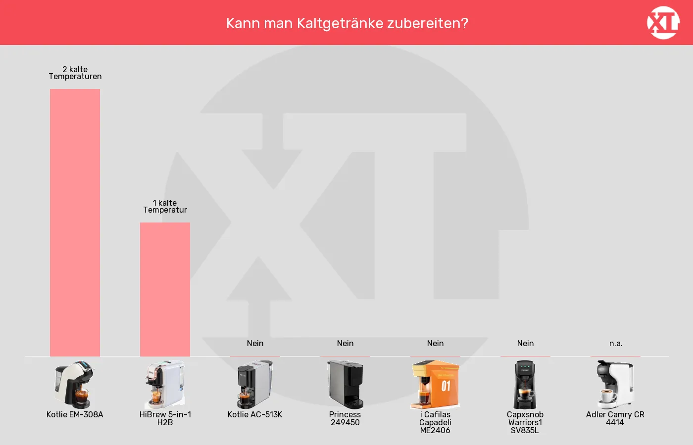 Balkengrafik zu Multikapsel-Maschinen-Kalte Zubereitungstemperaturen
