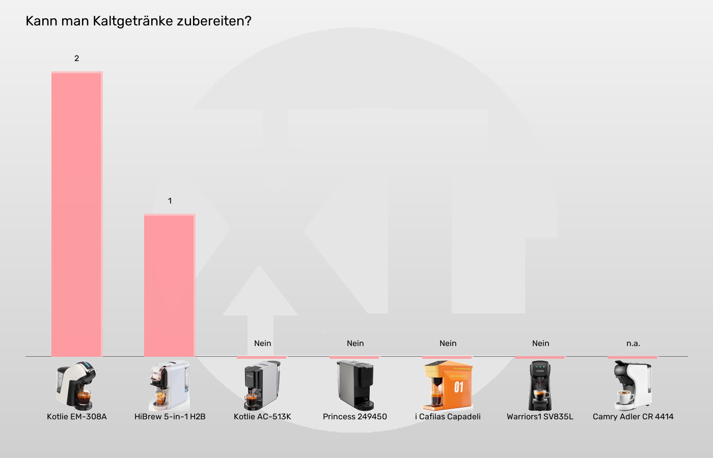 Balkengrafik zu Multikapsel-Maschinen-Kalte Zubereitungstemperaturen