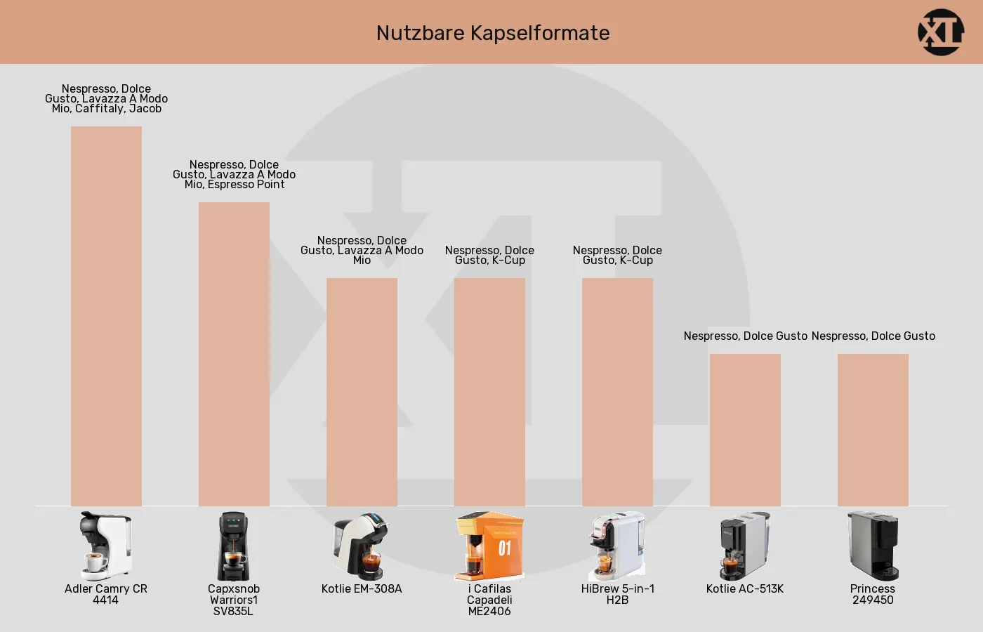 Balkengrafik zu Multikapsel-Maschinen-Kapseladapter für