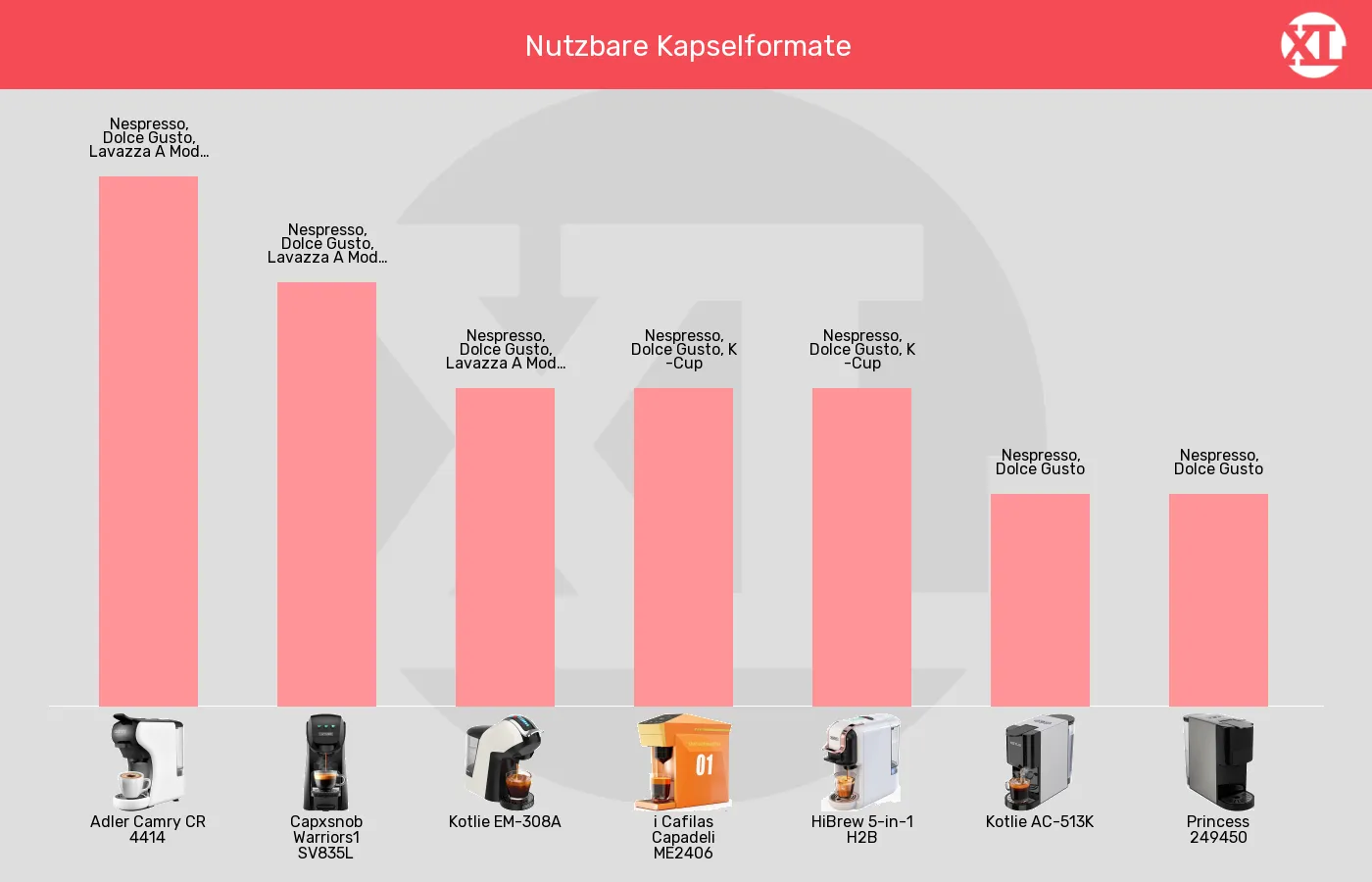 Balkengrafik zu Multikapsel-Maschinen-Kapseladapter für