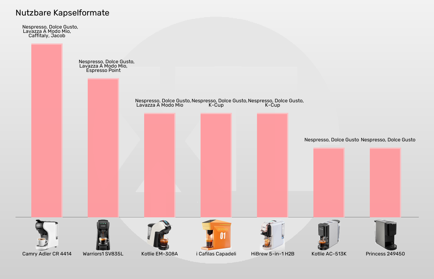 Balkengrafik zu Multikapsel-Maschinen-Kapseladapter für