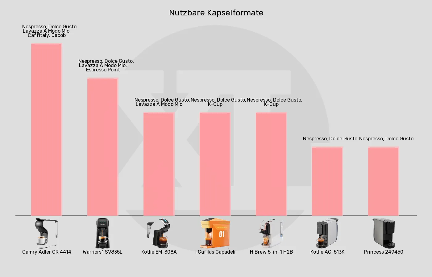 Balkengrafik zu Multikapsel-Maschinen-Kapseladapter für