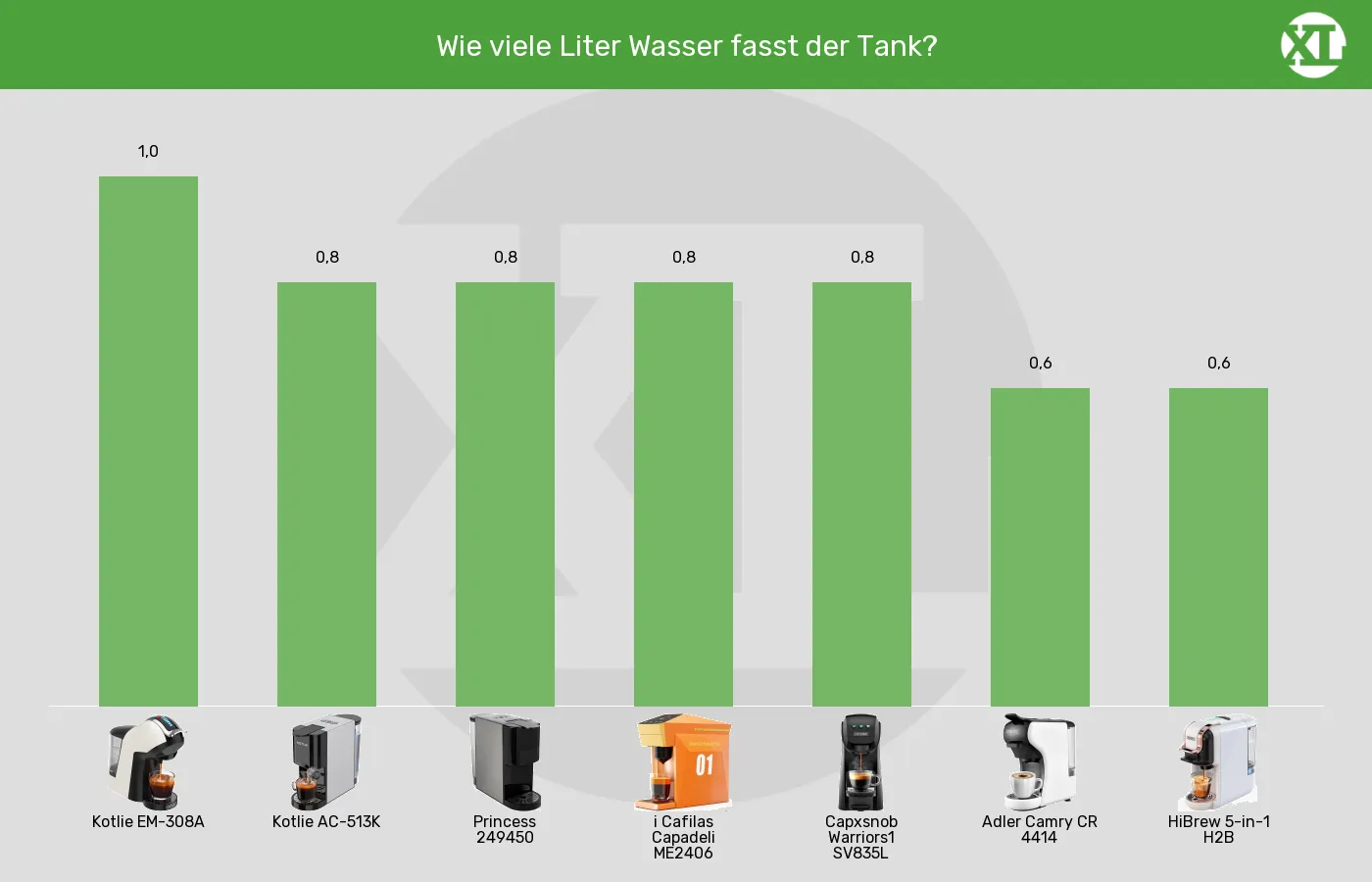 Balkengrafik zu Multikapsel-Maschinen-Tankvolumen
