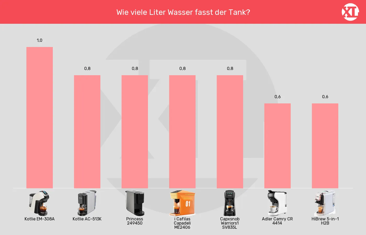 Balkengrafik zu Multikapsel-Maschinen-Tankvolumen