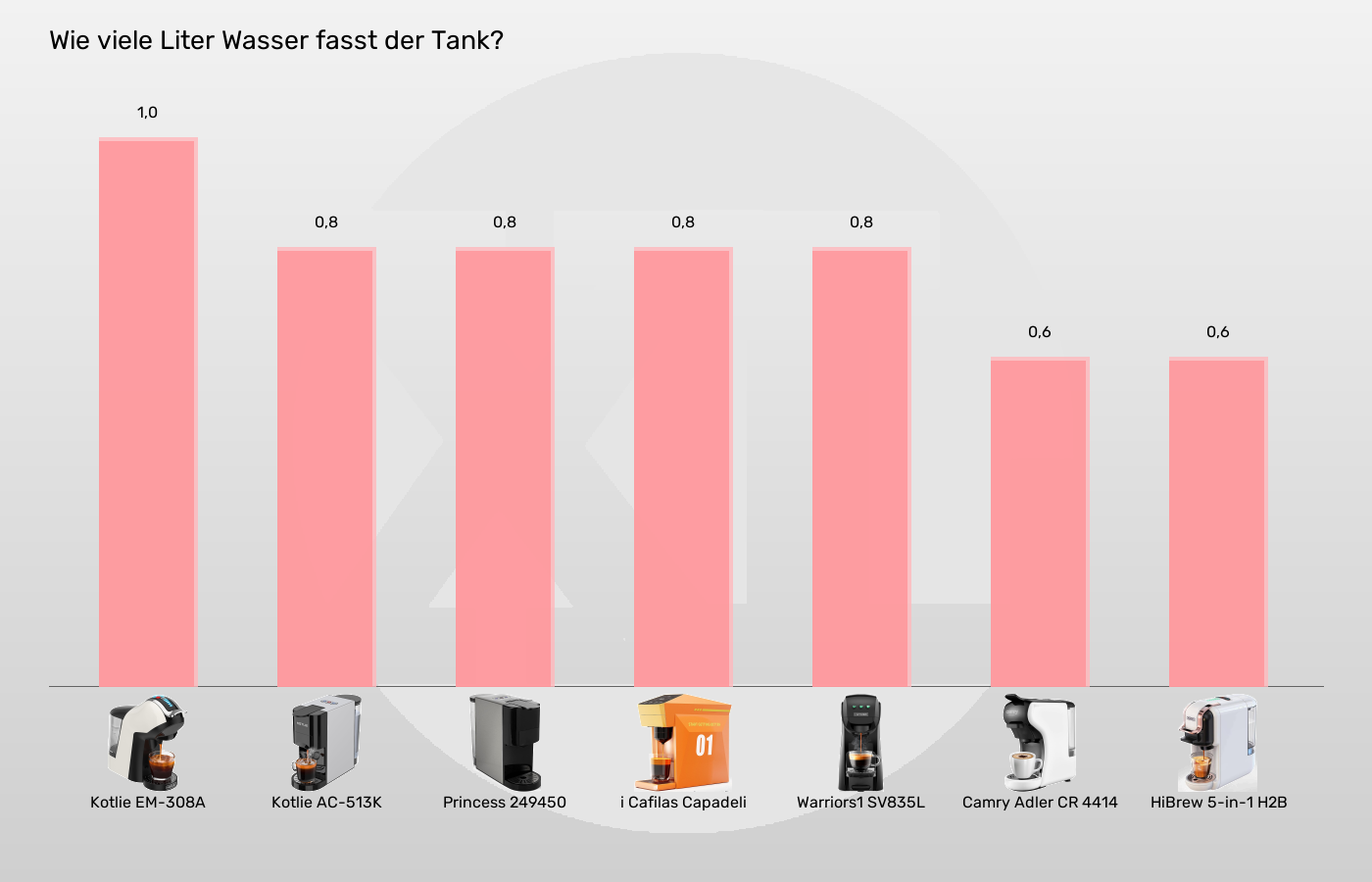 Balkengrafik zu Multikapsel-Maschinen-Tankvolumen