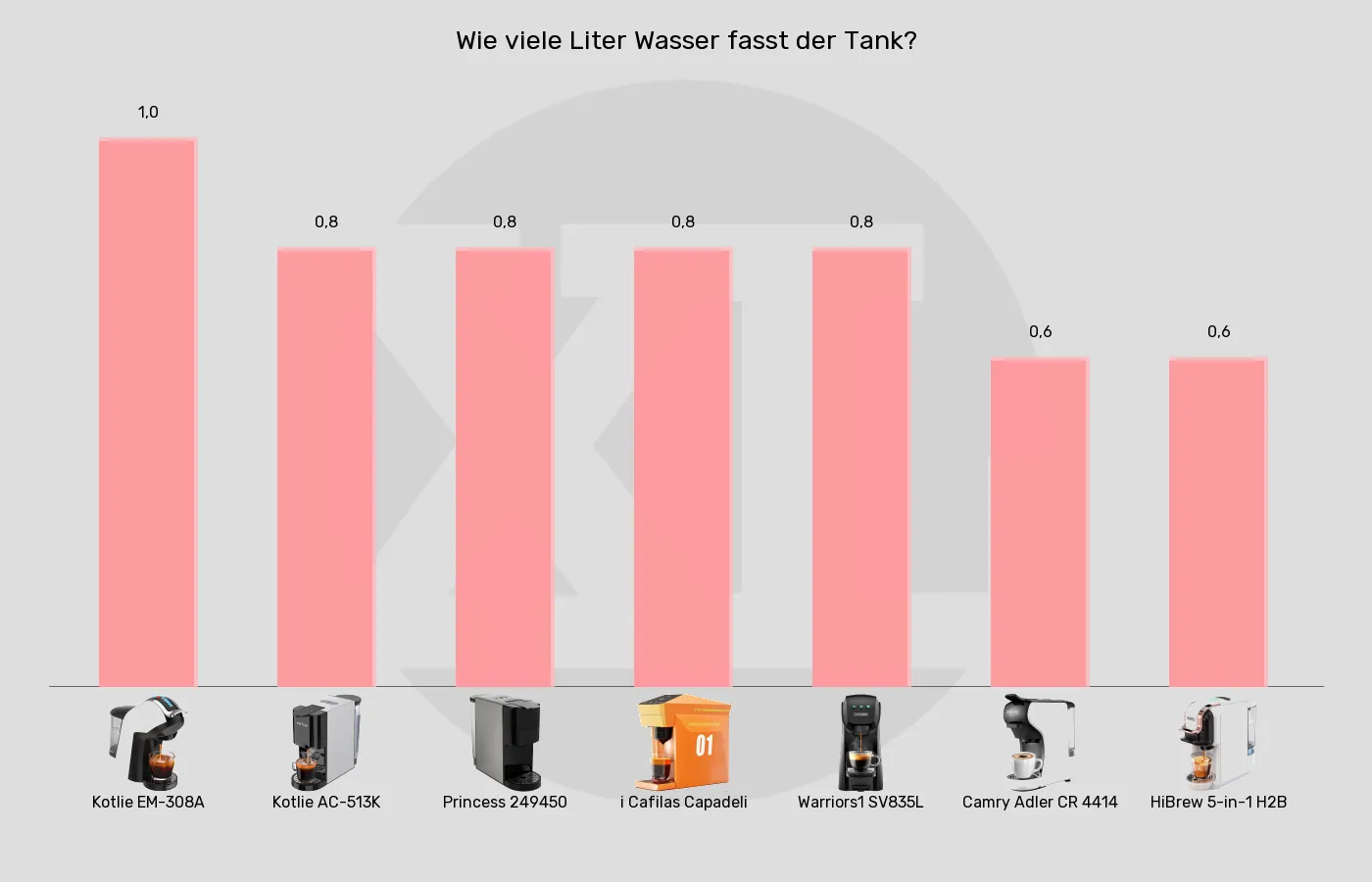 Balkengrafik zu Multikapsel-Maschinen-Tankvolumen