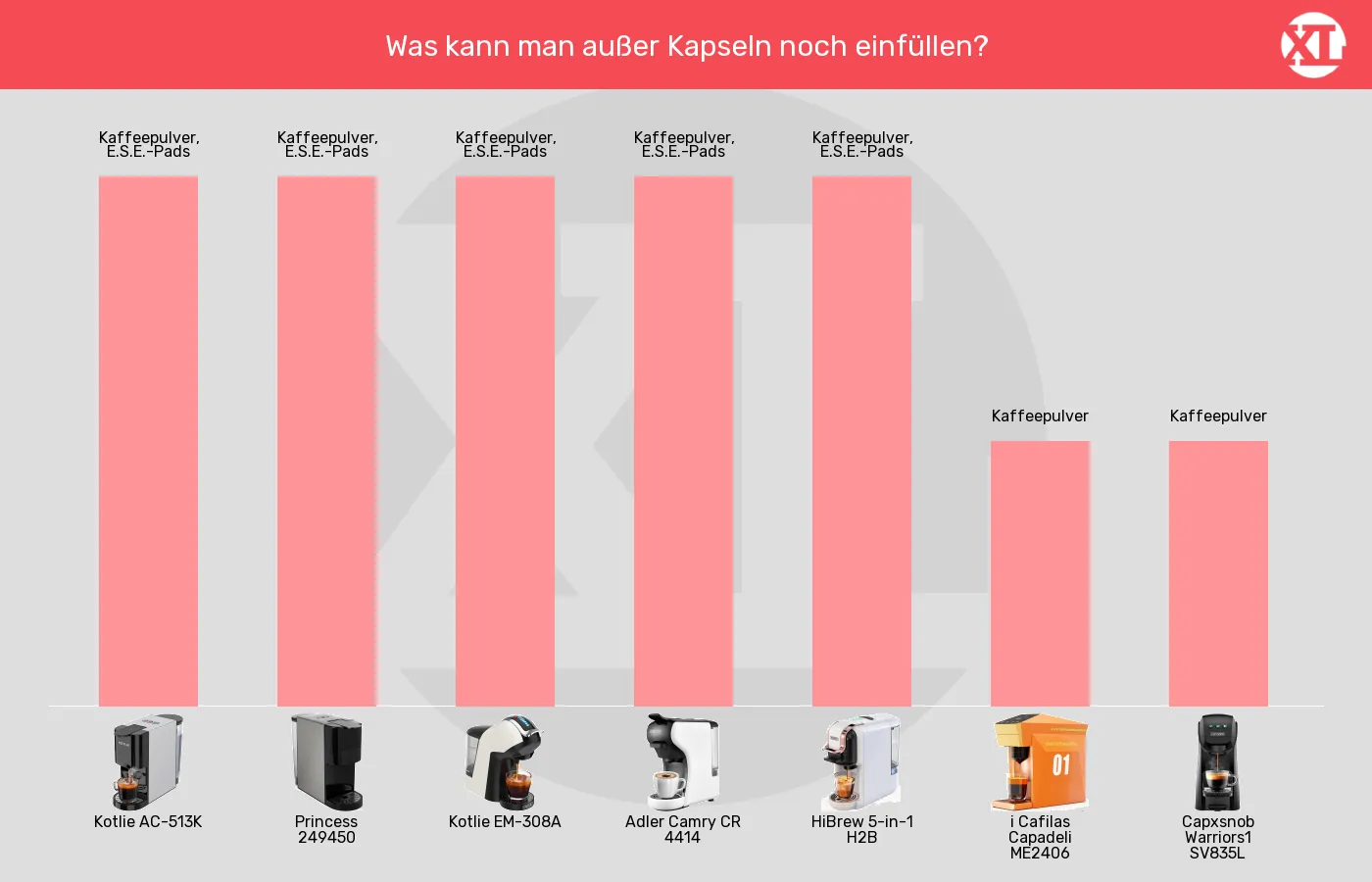 Balkengrafik zu Multikapsel-Maschinen-Weitere Adapter für