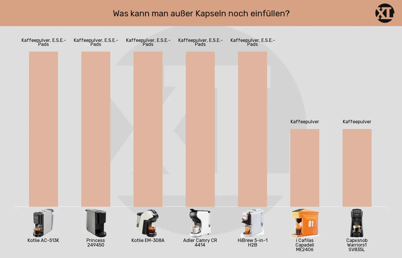 Balkengrafik zu Multikapsel-Maschinen-Weitere Adapter für