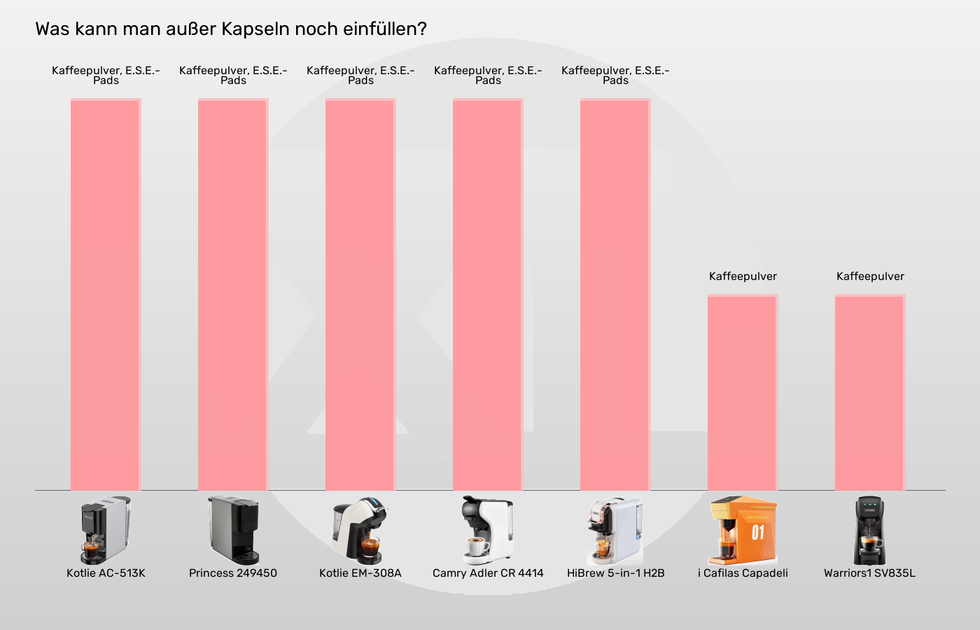 Balkengrafik zu Multikapsel-Maschinen-Weitere Adapter für