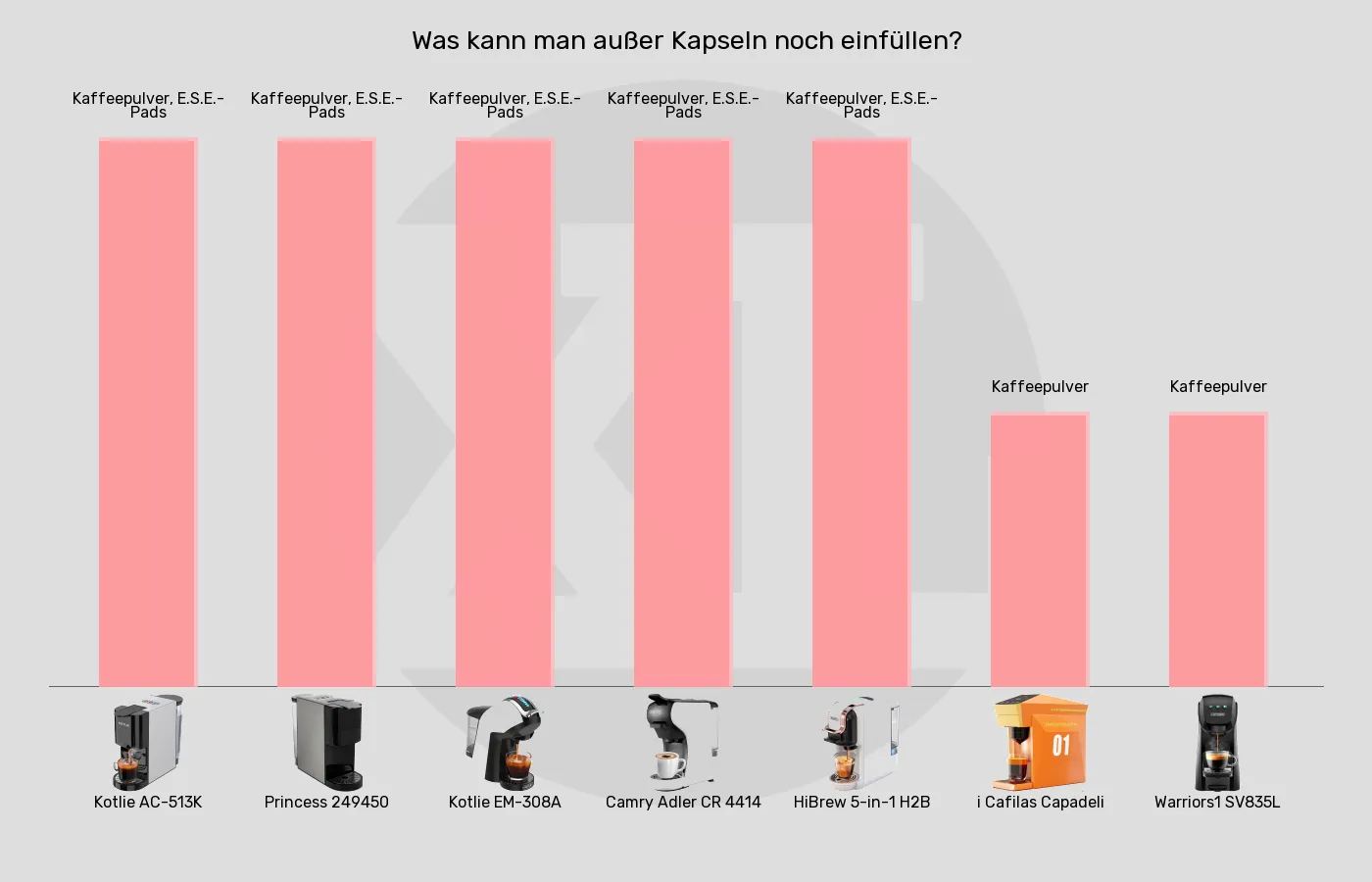 Balkengrafik zu Multikapsel-Maschinen-Weitere Adapter für