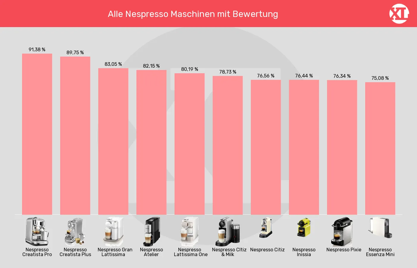 Balkengrafik zu Kapselmaschinen-XL-Wert
