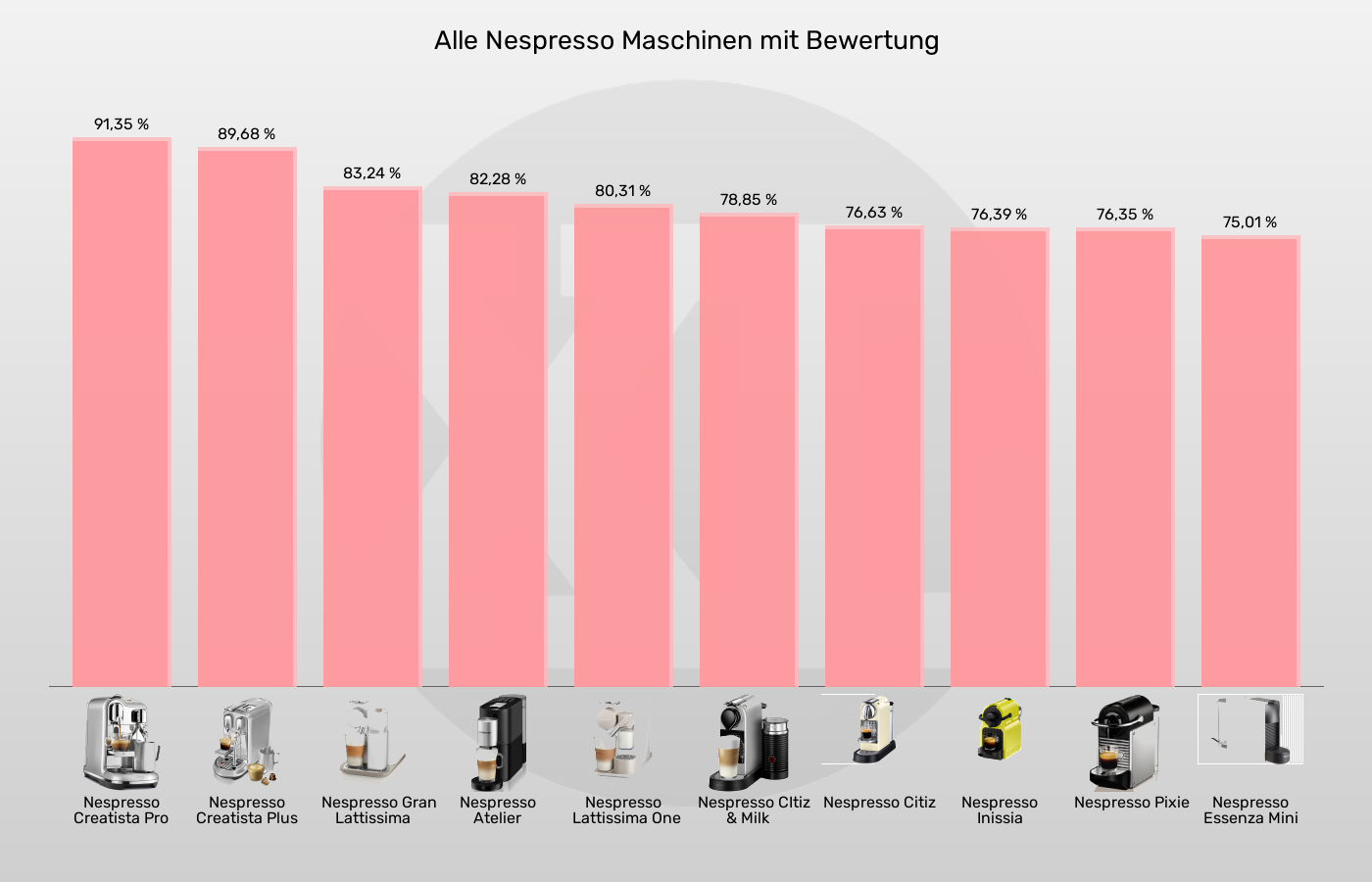 Balkengrafik zu Kapselmaschinen-XL-Wert