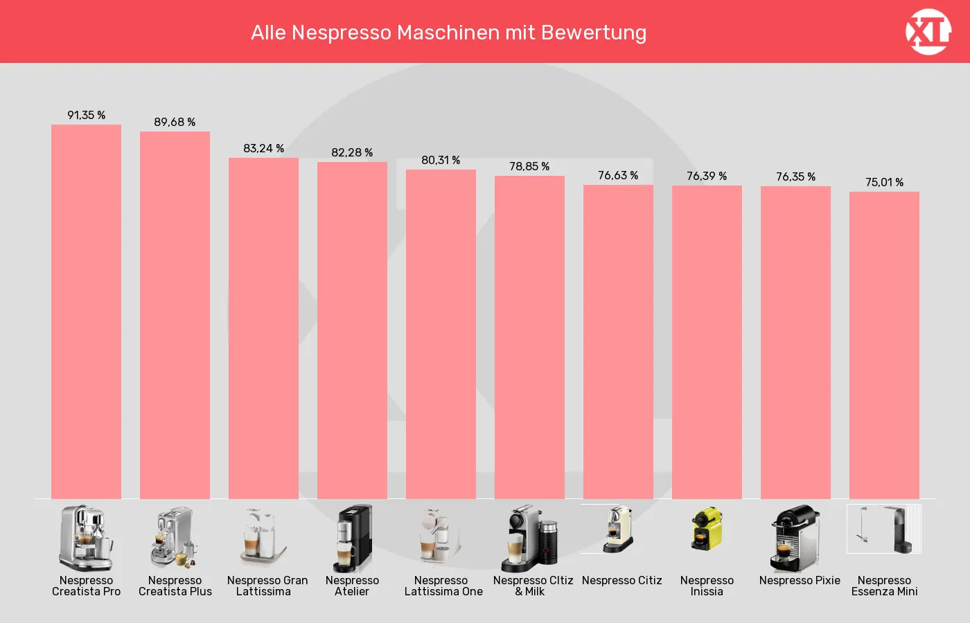 Balkengrafik zu Kapselmaschinen-XL-Wert