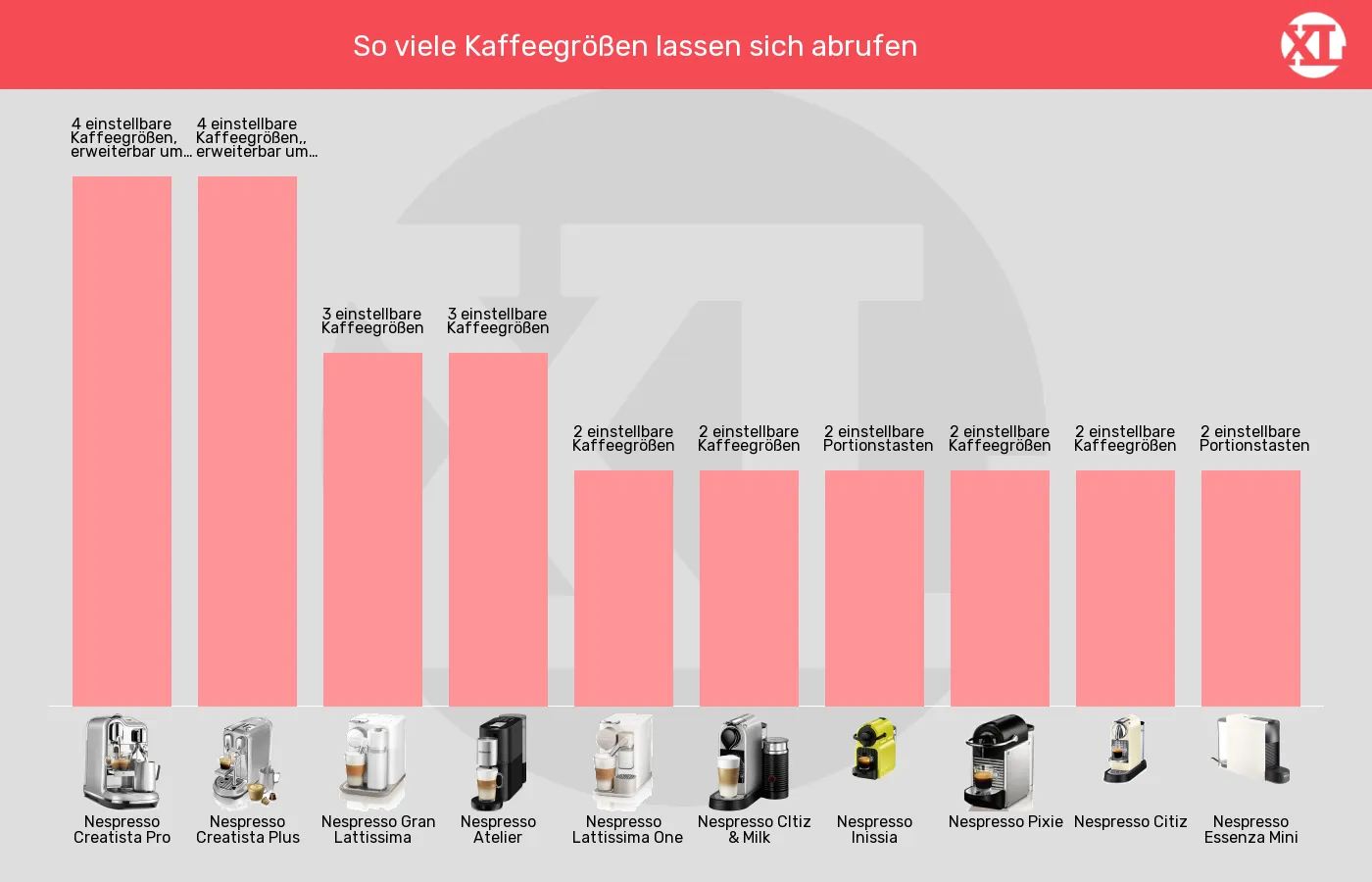 Balkengrafik zu Kapselmaschinen-Bedienelemente Kaffeezubereitung