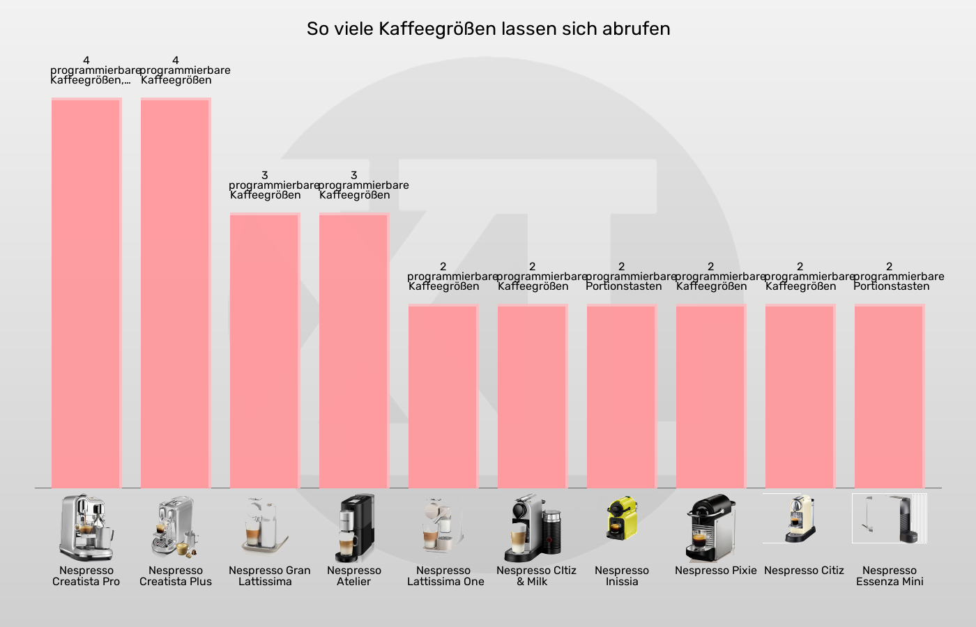 Balkengrafik zu Kapselmaschinen-Bedienelemente Kaffeezubereitung