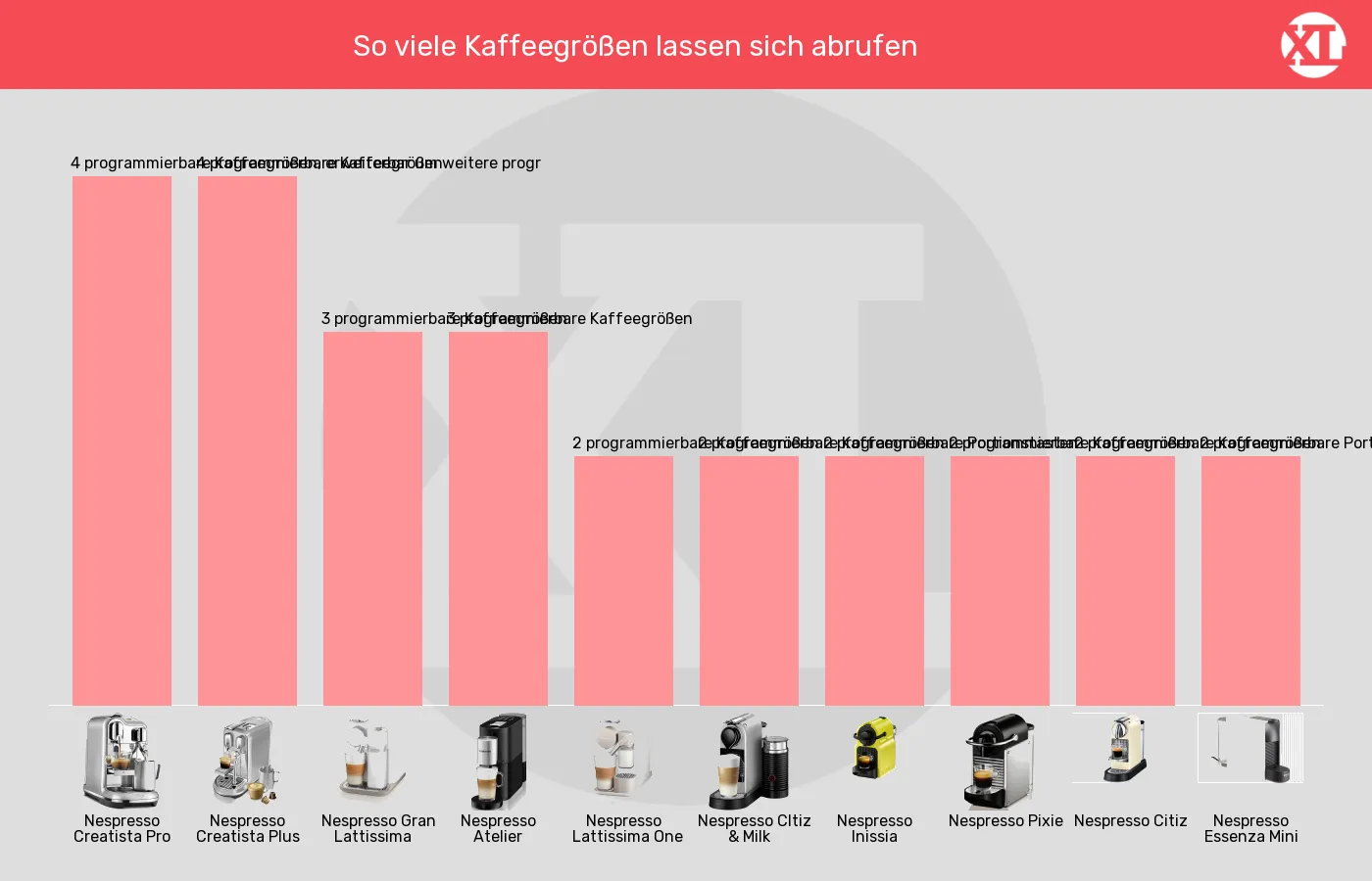 Kapselmaschinen-Bedienelemente Kaffeezubereitung im Vergleich Balkengrafik zu Kapselmaschinen-Bedienelemente Kaffeezubereitung