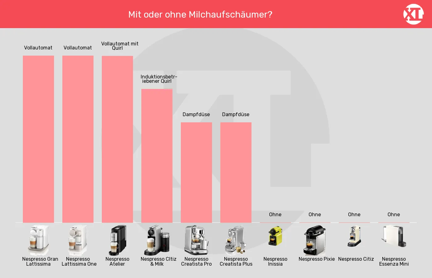 Balkengrafik zu Kapselmaschinen-Integrierter Milchaufschäumer