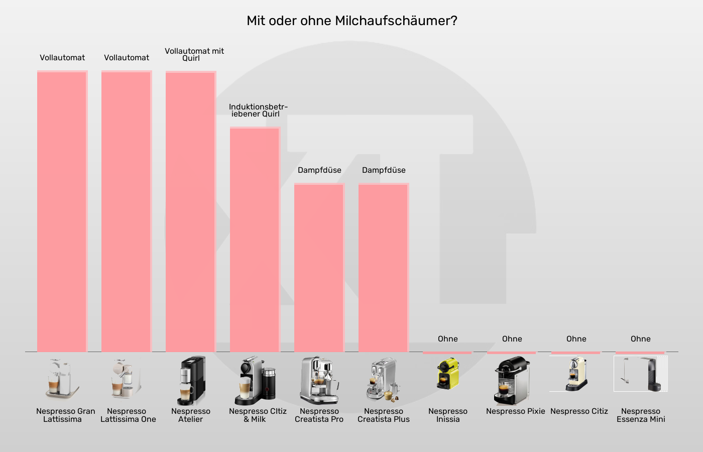 Balkengrafik zu Kapselmaschinen-Integrierter Milchaufschäumer