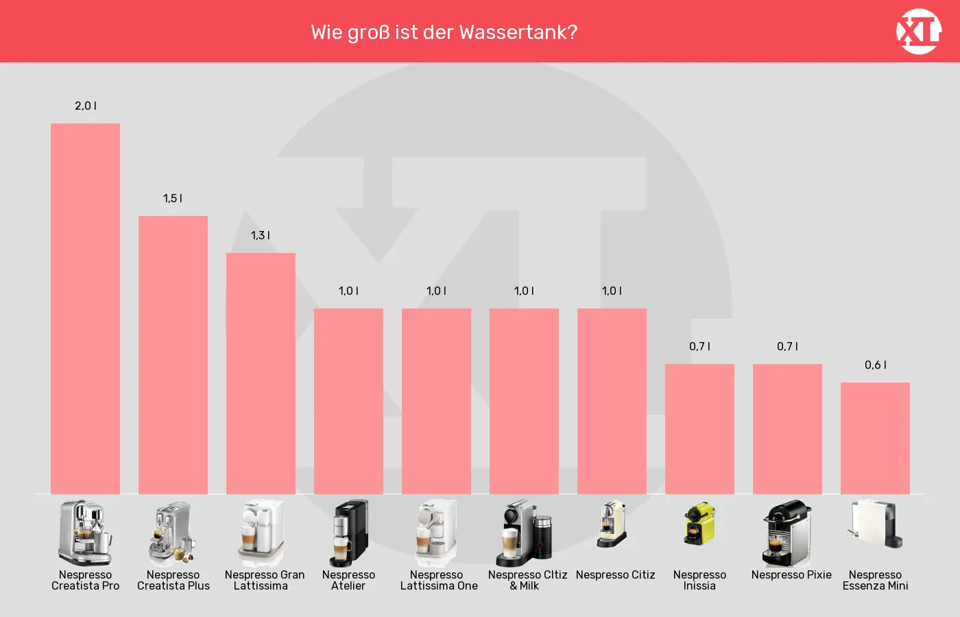 Balkengrafik zu Kapselmaschinen-Wassertank-Volumen