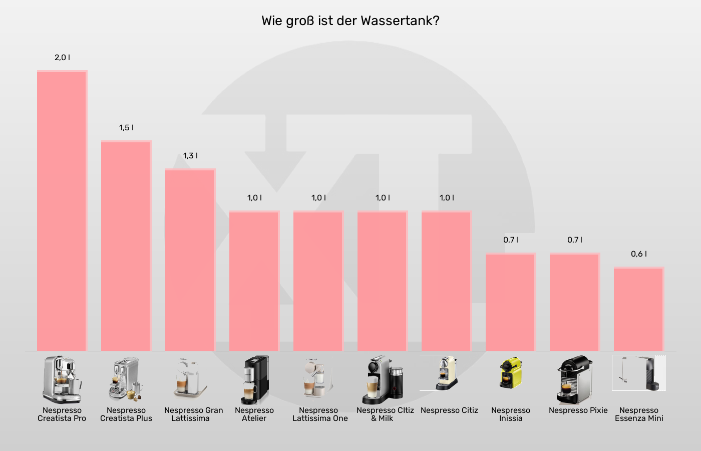 Kapselmaschinen-Wassertank-Volumen im Vergleich Balkengrafik zu Kapselmaschinen-Wassertank-Volumen