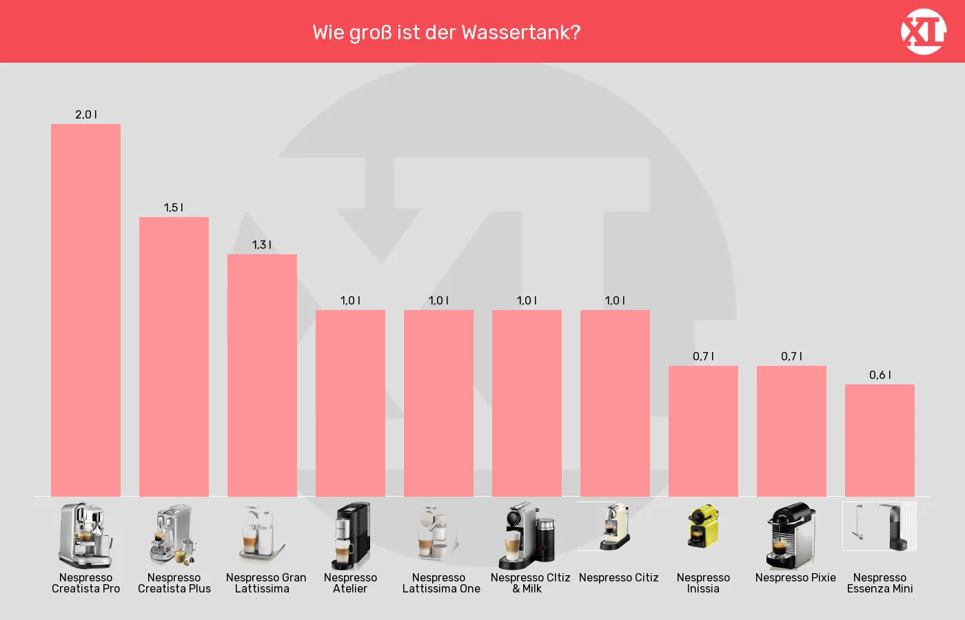 Balkengrafik zu Kapselmaschinen-Wassertank-Volumen