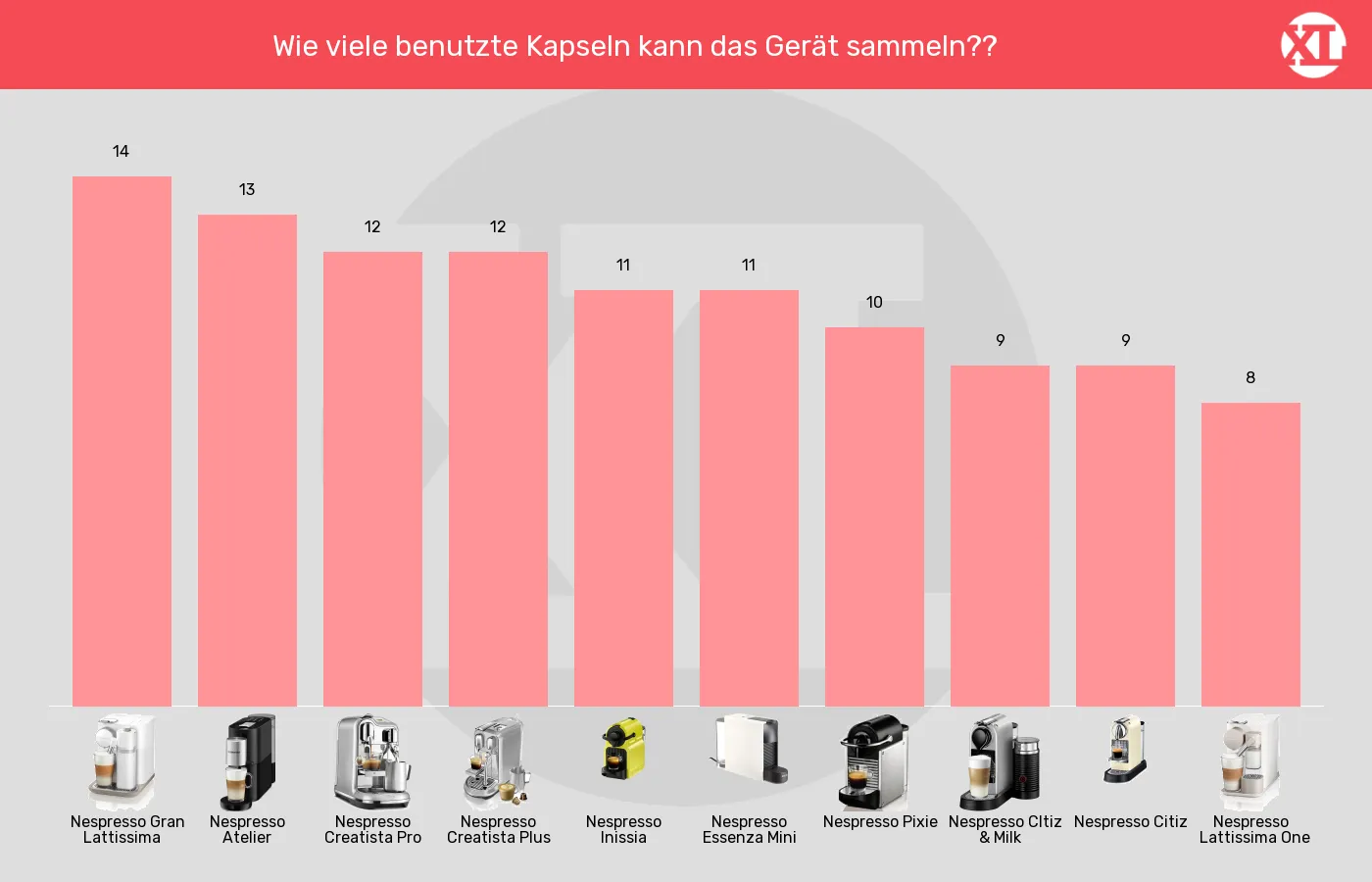 Balkengrafik zu Kapselmaschinen-Maximale Kapselanzahl in Auffangbehaelter