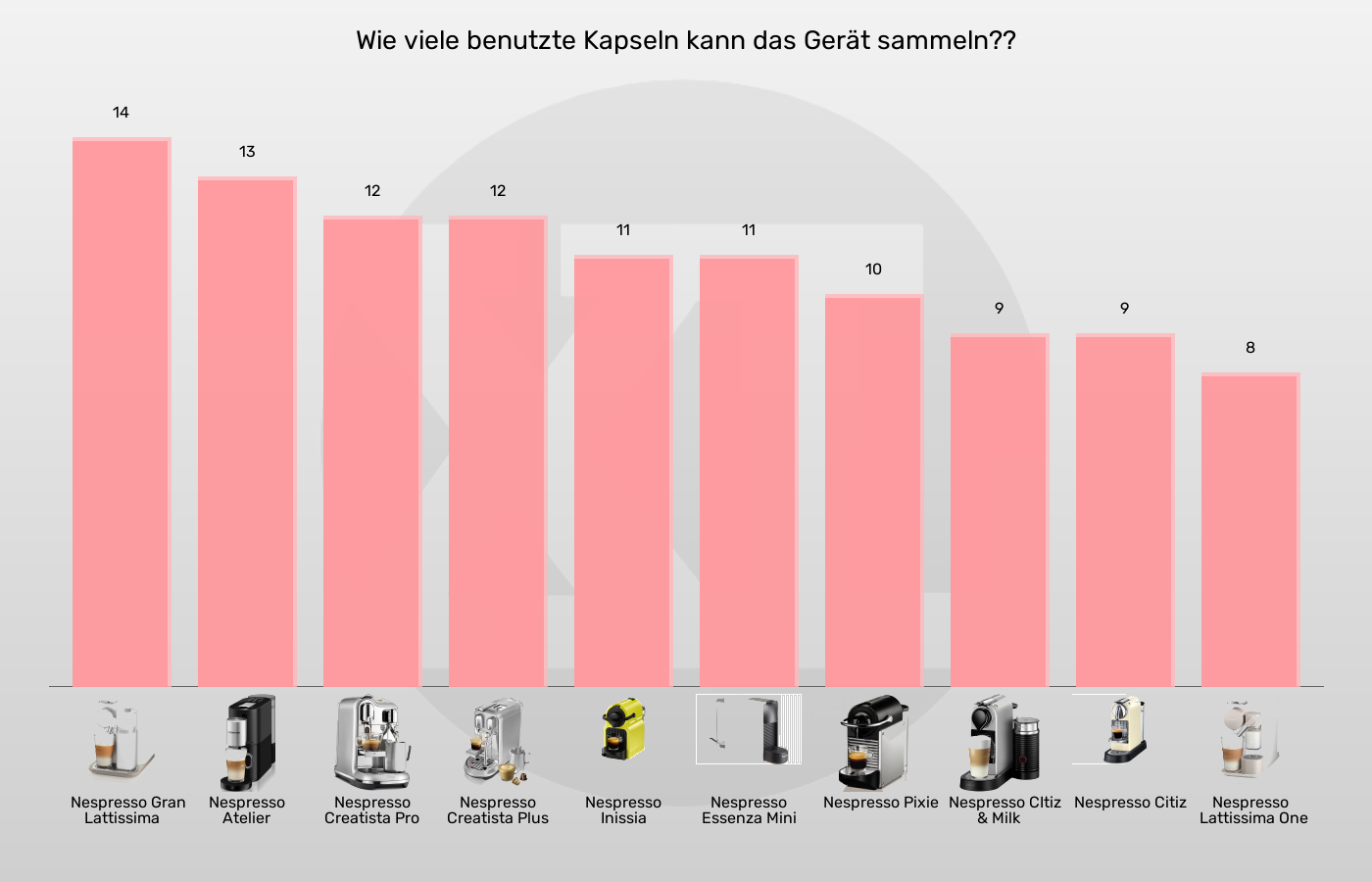 Kapselmaschinen-Maximale Kapselanzahl in Auffangbehaelter im Vergleich Balkengrafik zu Kapselmaschinen-Maximale Kapselanzahl in Auffangbehaelter
