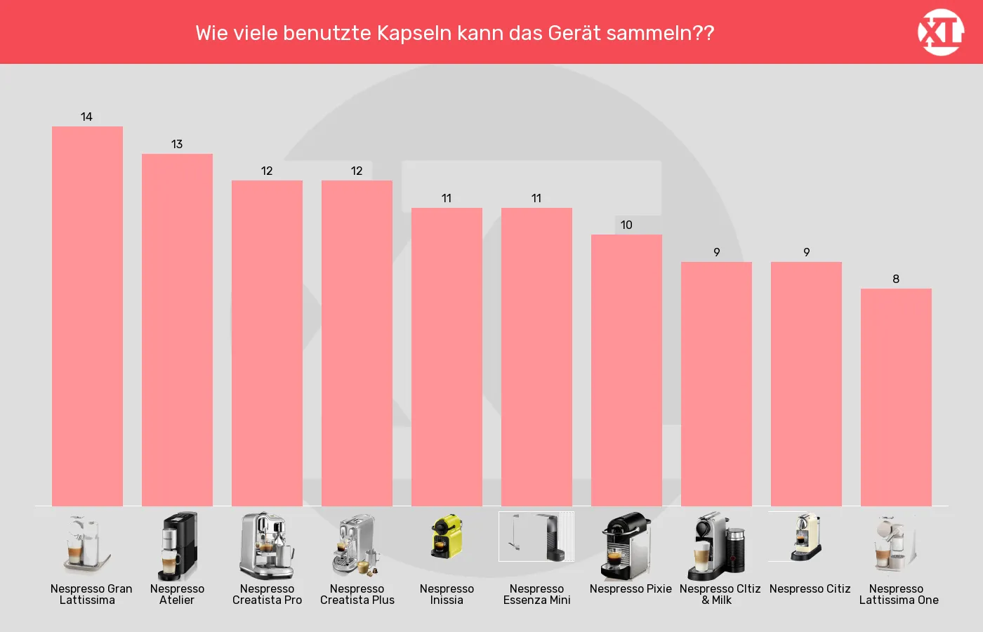 Kapselmaschinen-Maximale Kapselanzahl in Auffangbehaelter im Vergleich Balkengrafik zu Kapselmaschinen-Maximale Kapselanzahl in Auffangbehaelter