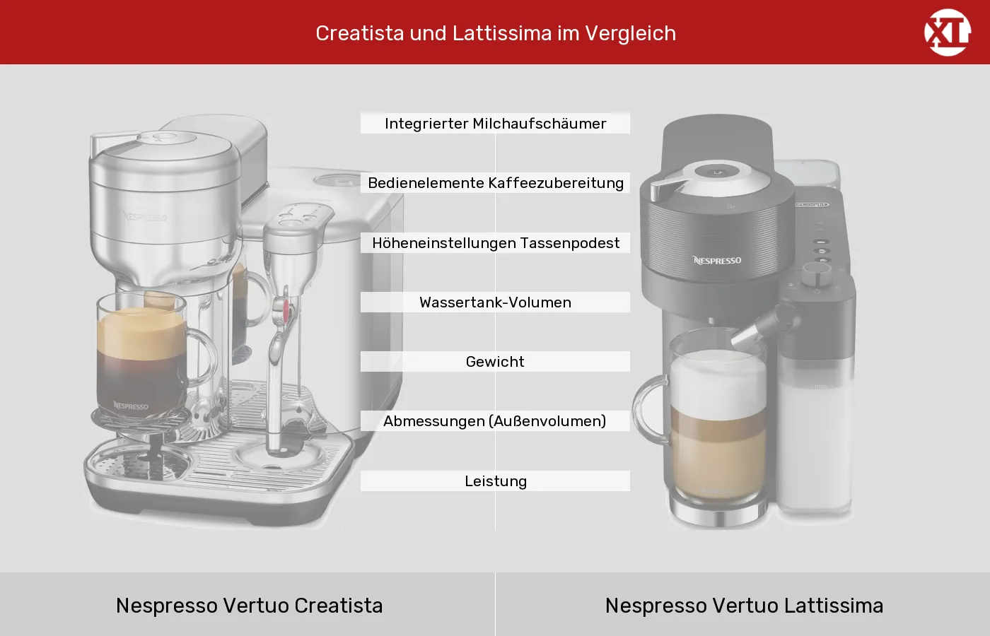 Nespresso Vertuo: Test und Vergleich