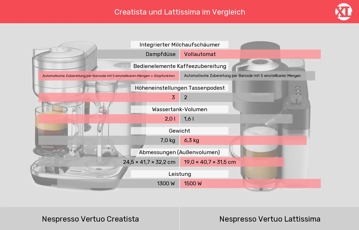 Nespresso Vertuo Creatista im Vergleich zu Nespresso Vertuo Lattissima Nespresso Vertuo Creatista und Nespresso Vertuo Lattissima: Vergleich der Eigenschaften