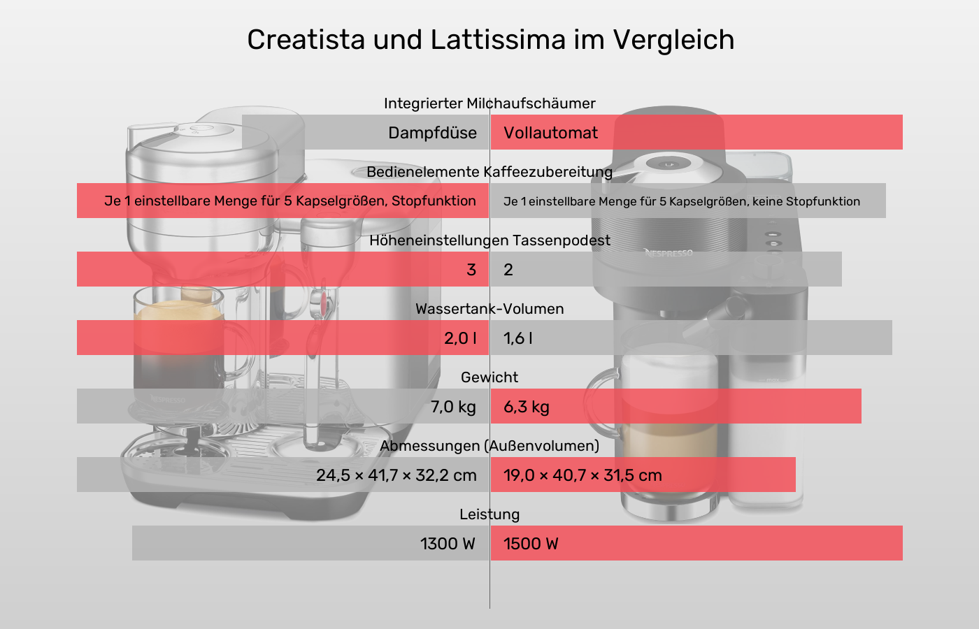 Nespresso Vertuo Creatista und Nespresso Vertuo Lattissima: Vergleich der Eigenschaften