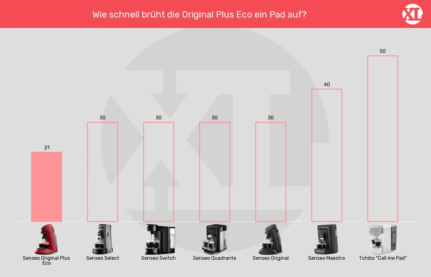 Senseo-Padmaschinen-Brühdauer (ca., für 1 Tasse) im Vergleich Zubereitungszeit der Senseo Original Plus Eco im Vergleich