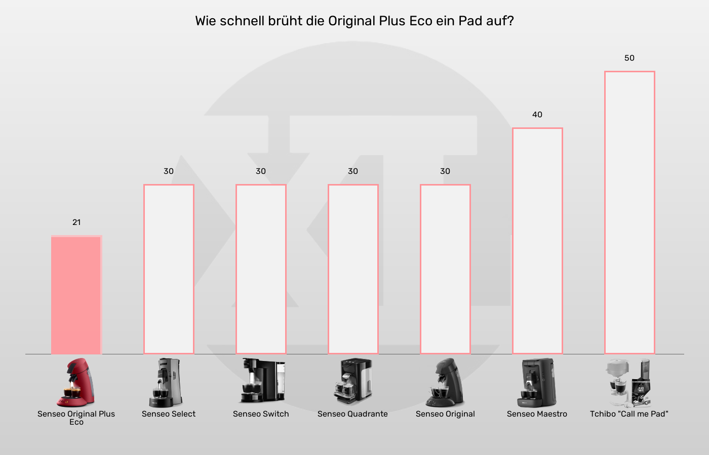 Senseo-Padmaschinen-Brühdauer (ca., für 1 Tasse) im Vergleich Zubereitungszeit der Senseo Original Plus Eco im Vergleich
