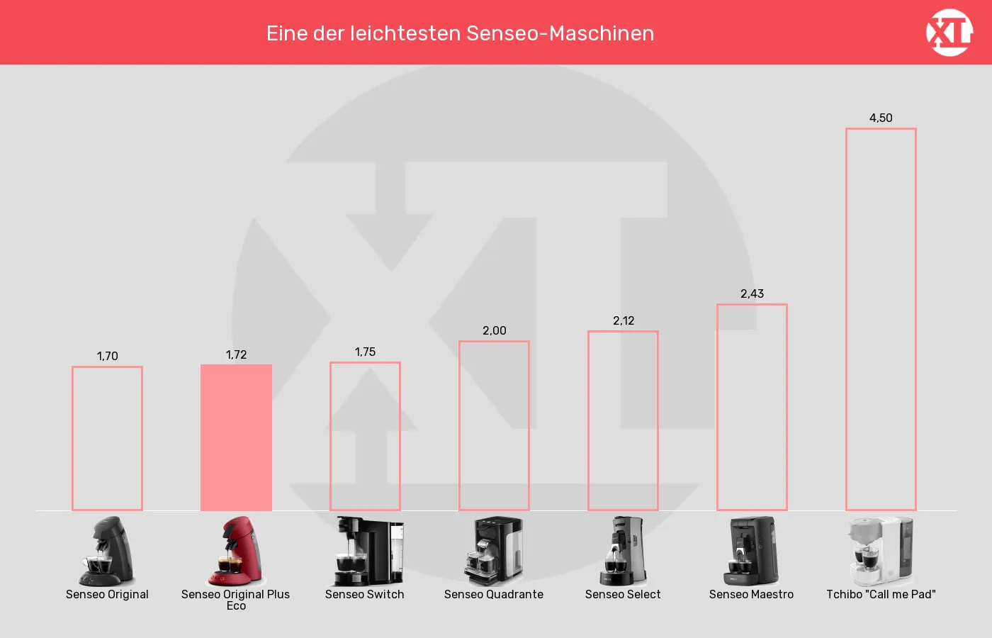 Senseo-Padmaschinen-Gewicht im Vergleich Gewicht der Senseo Original Plus Eco im grafischen Vergleich