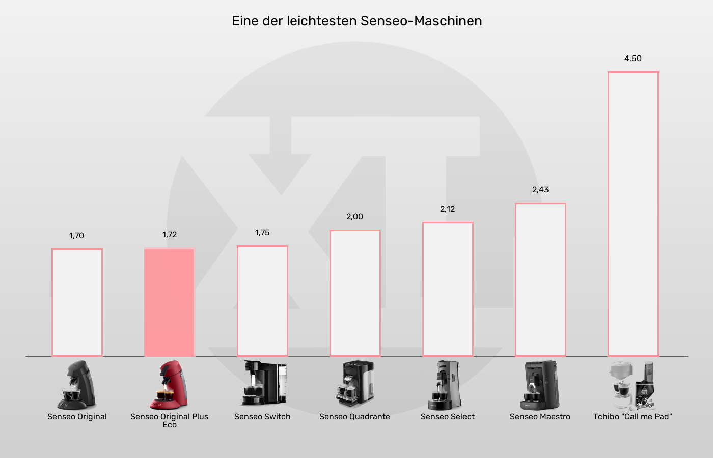 Gewicht der Senseo Original Plus Eco im grafischen Vergleich