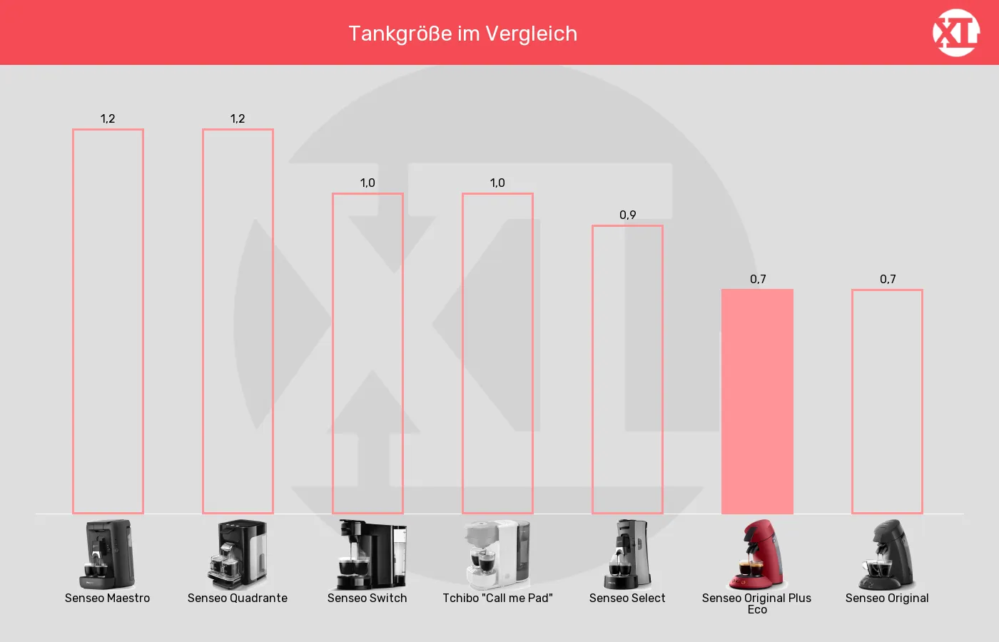 Senseo-Padmaschinen-Tankvolumen im Vergleich Tankvolumen der Senseo Original Plus Eco im grafischen Vergleich