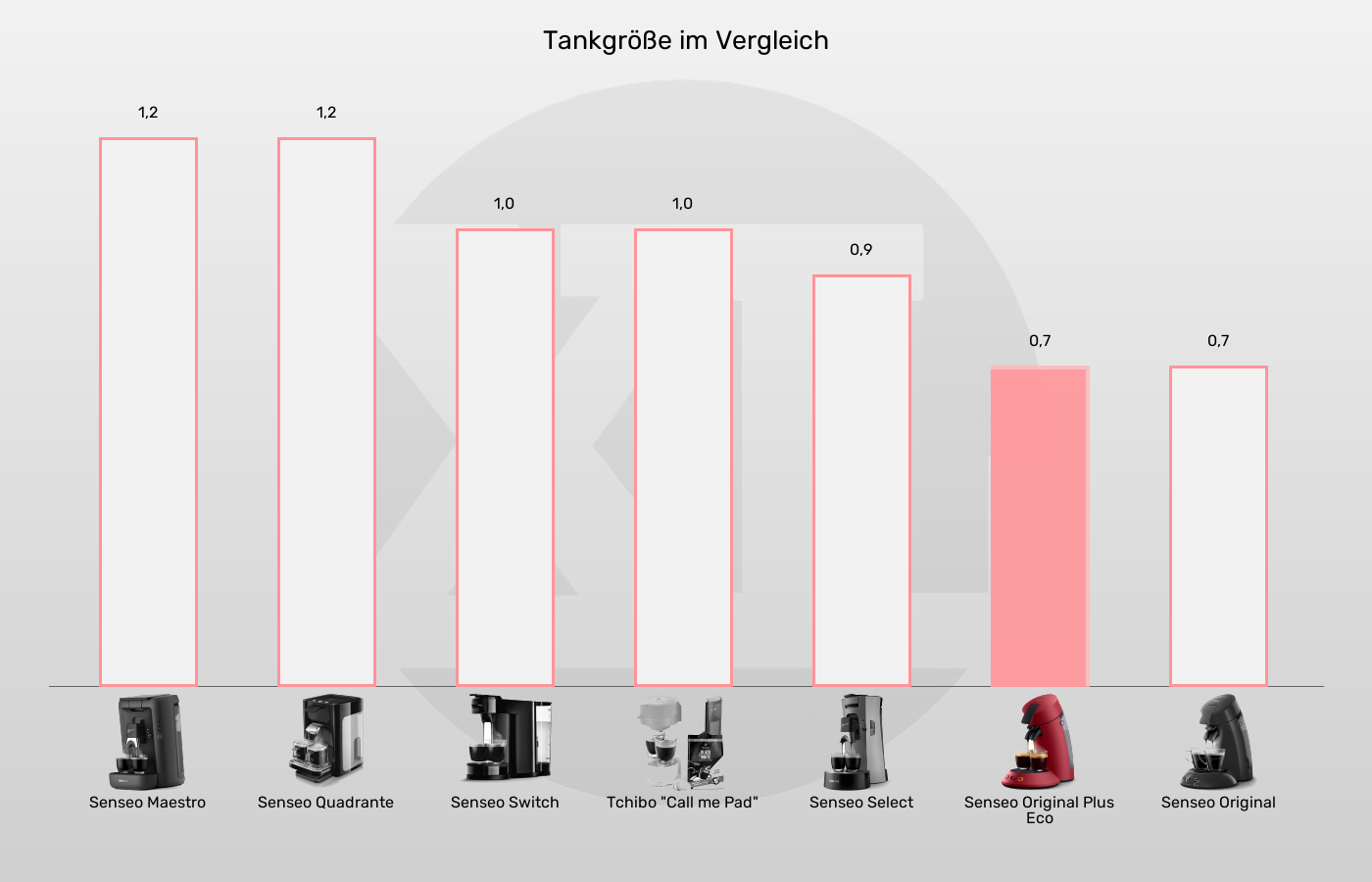 Tankvolumen der Senseo Original Plus Eco im grafischen Vergleich