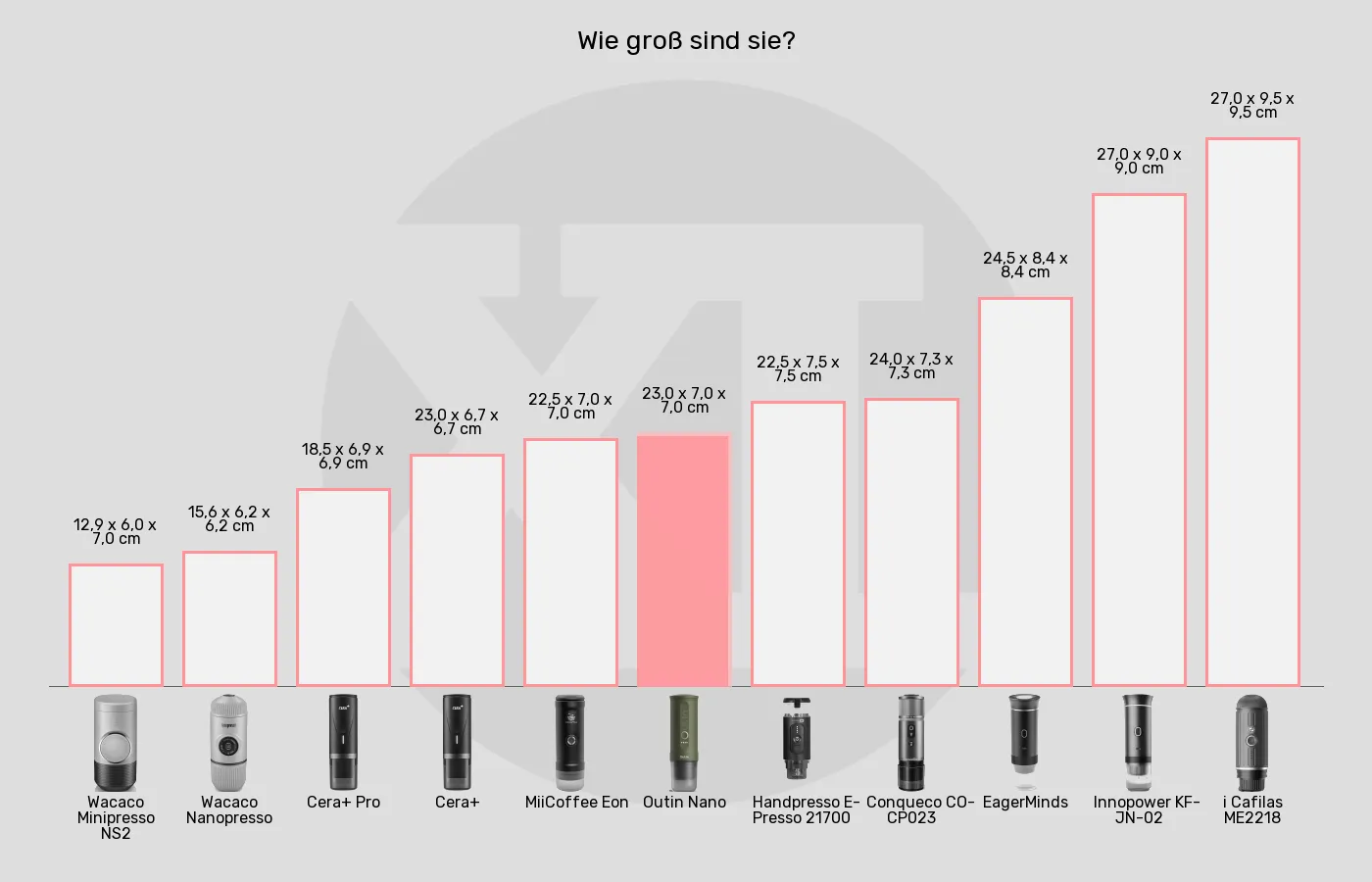 Balkengrafik zu Tragbare Espressomaschinen-Abmessungen