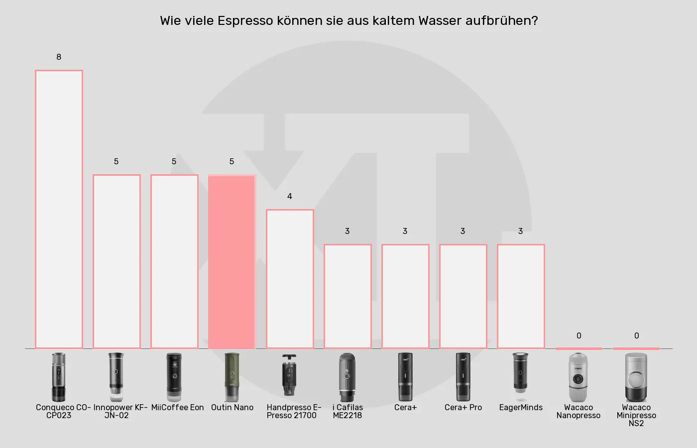 Tragbare Espressomaschinen-Espresso-Portionen aus kaltem Wasser aufbrühen im Vergleich Balkengrafik zu Tragbare Espressomaschinen-Espresso-Portionen aus kaltem Wasser aufbrühen