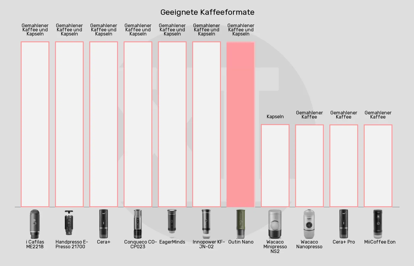 Tragbare Espressomaschinen-Geeignete Kaffeeformate im Vergleich Balkengrafik zu Tragbare Espressomaschinen-Geeignete Kaffeeformate